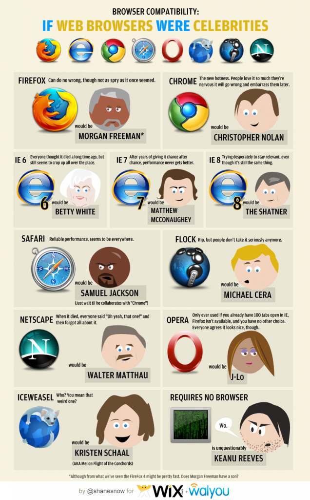 celebrities-web-browsers Browsers as Celebrities