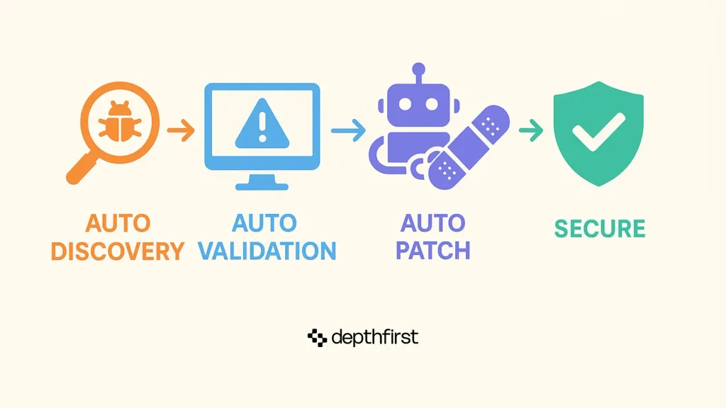 Flow diagram showing how AI analyzes code, tests vulnerabilities, and supports human security researchers